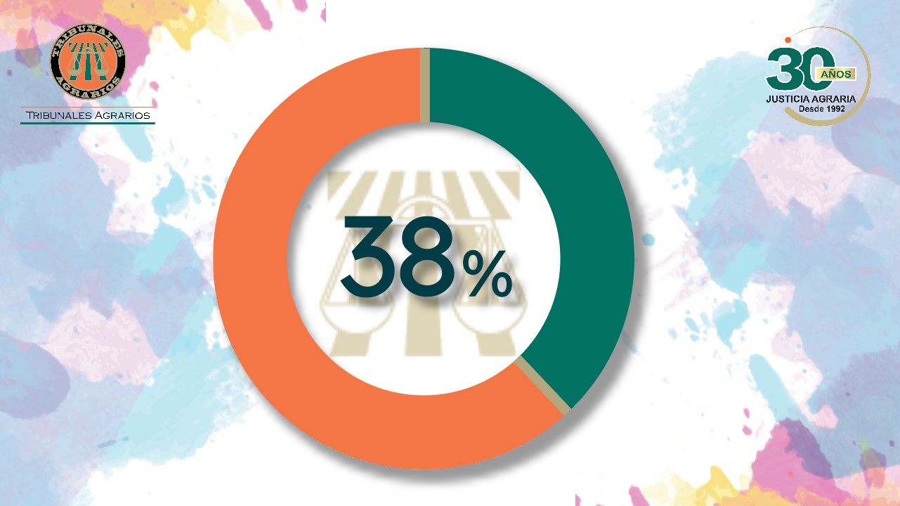 A un año de iniciar estrategia de celeridad en juicios agrarios de 2019 y años anteriores los Tribunales Agrarios, el avance es de 38%.